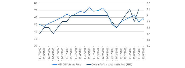 Chart 3: Canada core inflation and oil prices
