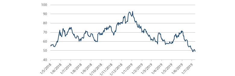 Chart 4: European investment grade spreads (iTraxx Europe 5-year credit default swap)