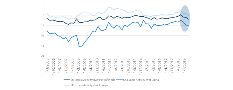 Chart 5: US excess growth over the rest of the world