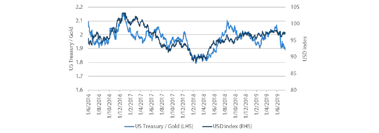 Chart 6: Relative performance of bonds versus gold and performance of USD index (DXY)