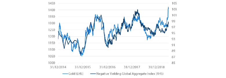 Chart 7: Gold versus negative yielding debts