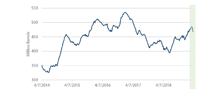 Chart 8: US crude oil inventories