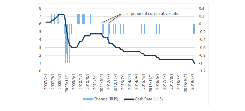 Chart 1 RBA cash rate