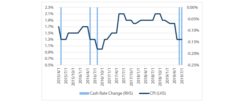 Chart 2a Inflation data at the time of the RBA meeting