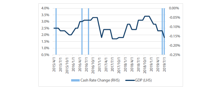 Chart 2b GDP data at the time of the RBA meeting