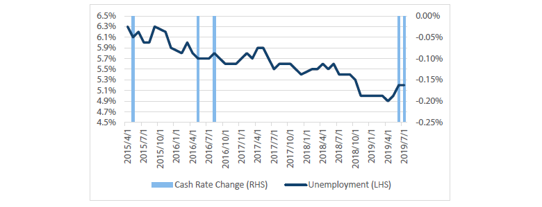 Chart 2c Unemployment data at the time of the RBA meeting