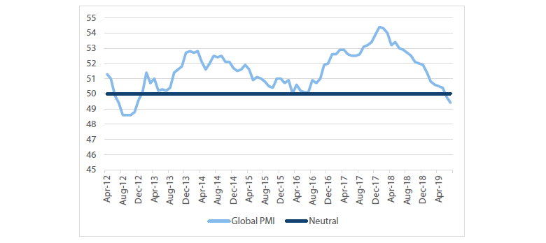 Chart 3 JP Morgan global manufacturing PMI
