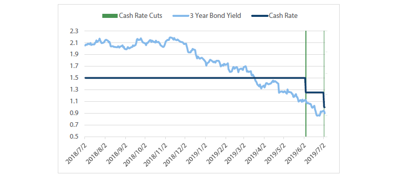 Charts 4 3-year bond yields