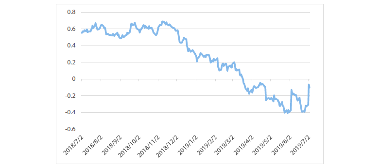 Chart 5 3-year bonds minus cash