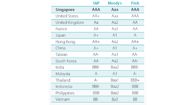 Illustration 1: Sovereign Credit Ratings of Countries 