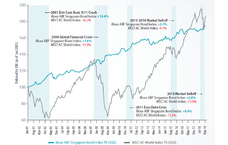 Illustration 2: A Safe Haven During Market Upheavals 