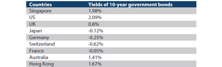 Illustration 3: Yields of Developed-Market Government Bonds  