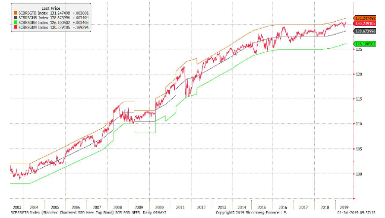 Illustration 4: SGD Nominal Effective Exchange Rate (NEER) 