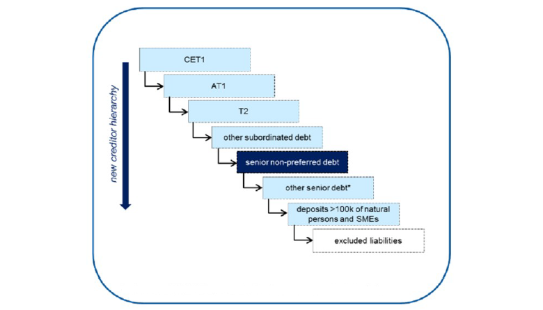 Figure 1: Bail-in hierarchy