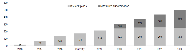 Figure 2: Senior Non-Preferred debt issuance in EUR billions