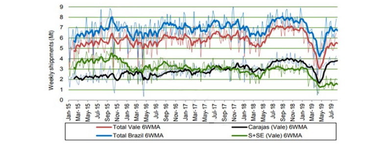 Chart 5 Brazil iron ore shipments