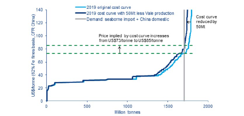 Chart 6 Global iron ore cost curve. (Assuming the market is short up to 50mt next year, this would shift cost support to around USD 85/t, which is in line with our 2020 forecast.)