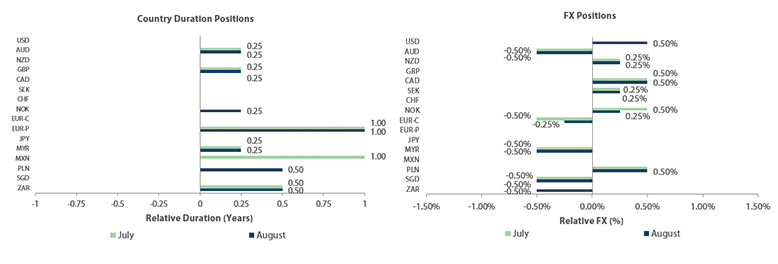 Country Duration Positions, FX Positions