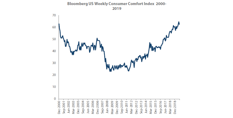 Figure 1 – Bloomberg US Weekly Consumer Comfort Index