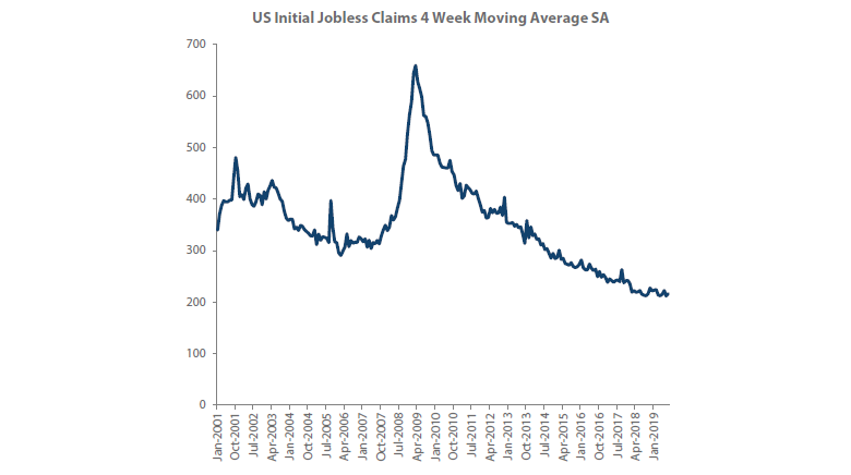 Figure 2 – US Initial Jobless Claims