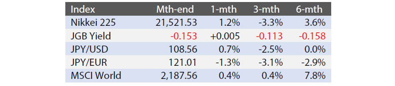 Exhibit 1: Major Indices (Last Month and Historic Changes)