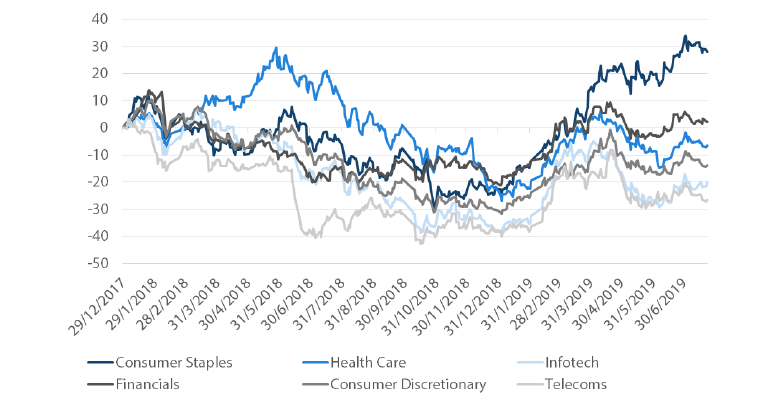 Chart 1: China A-Share (CSI 300) sector performance