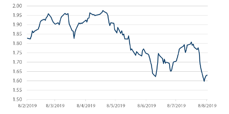 Chart 2: US 10-year break-even inflation rate