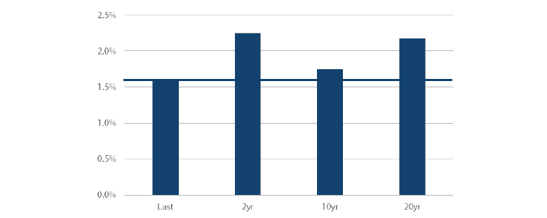 Chart 3:  US consumer price index (CPI)