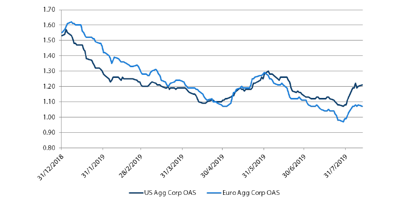 Chart 4: Investment grade credit spreads (versus government)