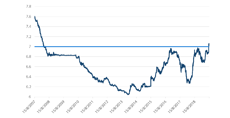 Chart 5: China currency (CNY) breaking through ‘7’ for the first time since 2007