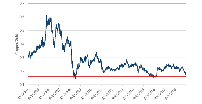 Chart 6:Copper versus gold