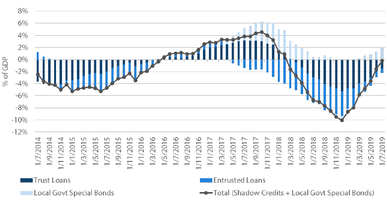 Chart 7: China credit impulse