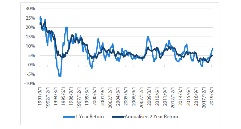 Chart 2 AusBond composite returns