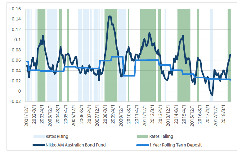 Chart 3 Rolling one-year returns – Term deposits and Nikko AM Australian Bond Fund 
