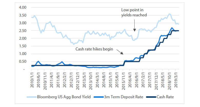 Chart 4 US bond and term deposit yields