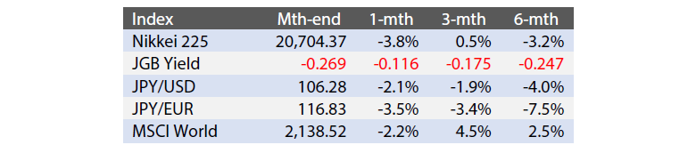 Exhibit 1: Major Indices (Last Month and Historic Changes)