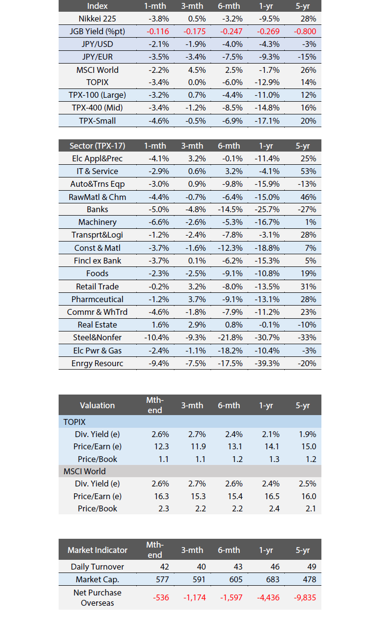  Exhibit 4: Major Index Performance, Indicators, and Valuation