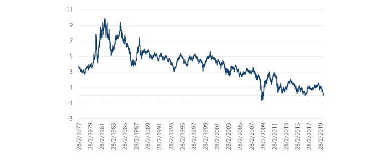 Chart 1: 30-year US Treasury yields less S&P dividend yields