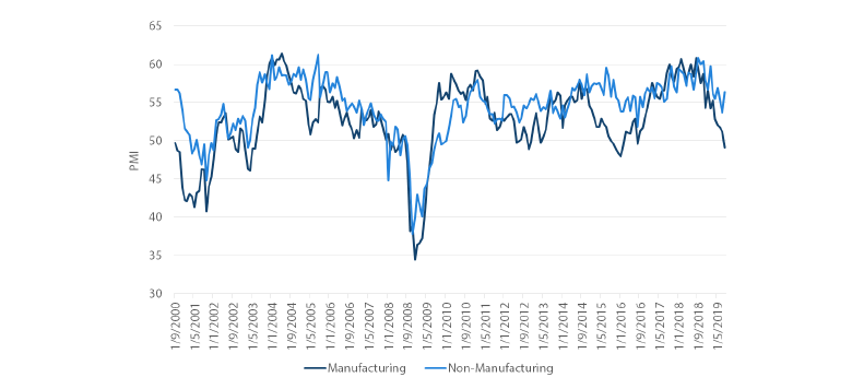 Chart 2: Manufacturing versus Non-manufacturing ISM