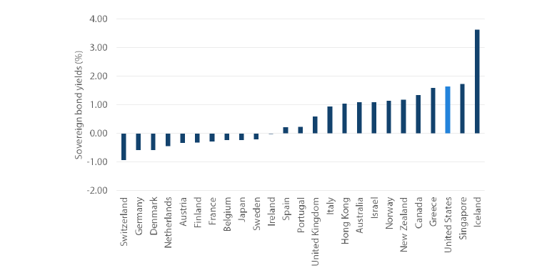 Chart 3: 10-year government bond yields