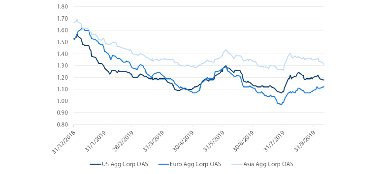 Chart 4: Investment grade credit spreads (versus government)