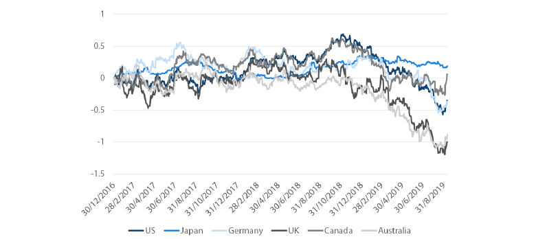 Chart 5: Global real yields (%)