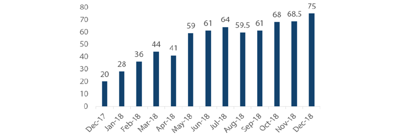 Chart 1: Douyin/TikTok new installs worldwide (in millions) 