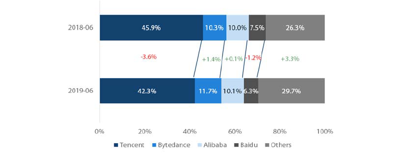 Chart 2: Share of time spent on apps