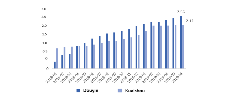 Chart 3: Daily active users of Douyin versus Kuaishou in China (100 millions) 