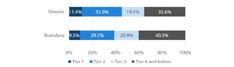 Chart 4: Douyin versus Kuaishou users in China, by city