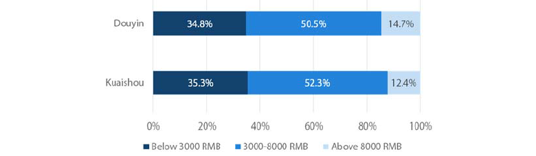 Chart 5: Douyin versus Kuaishou users in China, by monthly income 