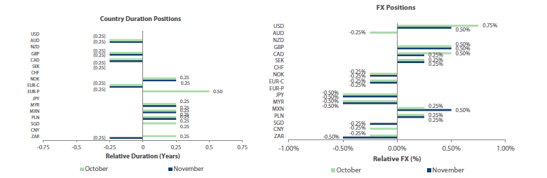 Country Duration Positions, FX Positions