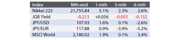 Exhibit 1: Major Indices (Last Month and Historic Changes)