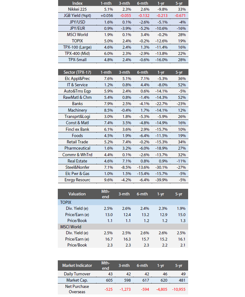  Exhibit 4: Major Index Performance, Indicators, and Valuation